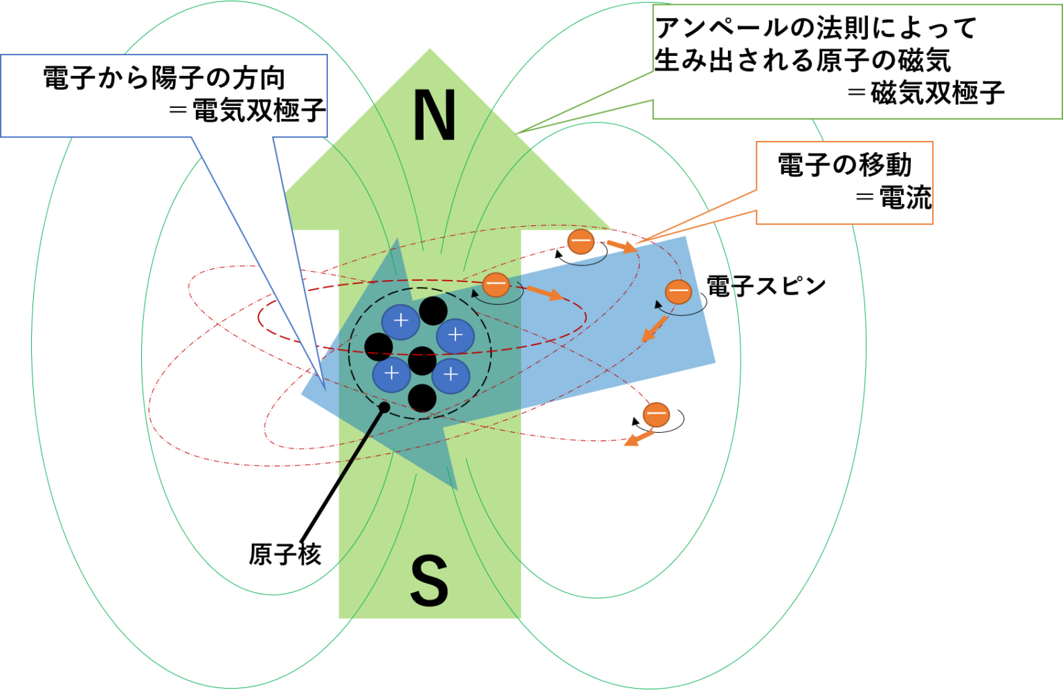 電気双極子・磁気双極子？とは？なぜ原子は＋－、SNと極性を持つの？ /電気設備に使用される物理現象の仕組み / もし